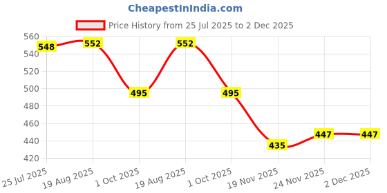 flipkart.com indusbay 3 Pieces Foam Glider Plane Toy 17.5 inch Throwing Airplane with Dual Flight Mode indusbay Price History Graph from 25 Jul 2025 to 2 Dec 2025