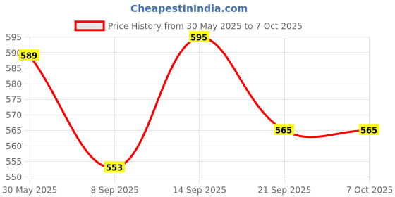 flipkart.com indusbay 3 Pieces Inertia Friction powered Army Helicopter Unbreakable Plane Aircraft Toy indusbay Price History Graph from 30 May 2025 to 7 Oct 2025