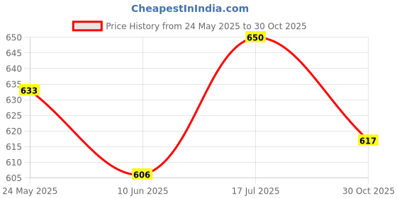 flipkart.com indusbay 4 channel Remote control Sports Car with working Head Light indusbay Price History Graph from 24 May 2025 to 30 Oct 2025