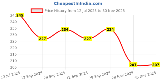 flipkart.com indusbay 4 Inches Friction Powered Truck Toy Friction Dumper Dump Truck for toddler kids indusbay Price History Graph from 12 Jul 2025 to 30 Nov 2025