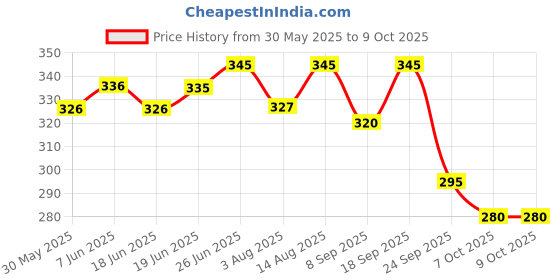 flipkart.com indusbay 48 Pieces Wooden Stacking Toppling Tower Numbers building Blocks for kids - Timbers Tower Game Board Games Dominoes Blocks for Kids Family indusbay Price History Graph from 30 May 2025 to 8 Oct 2025