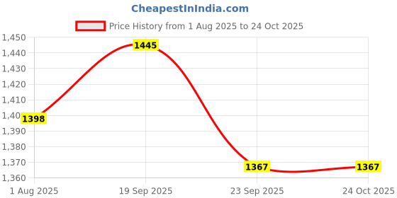 flipkart.com indusbay 5 Channel Rechargeable Remote control Excavator With working Digger and light indusbay Price History Graph from 1 Aug 2025 to 24 Oct 2025