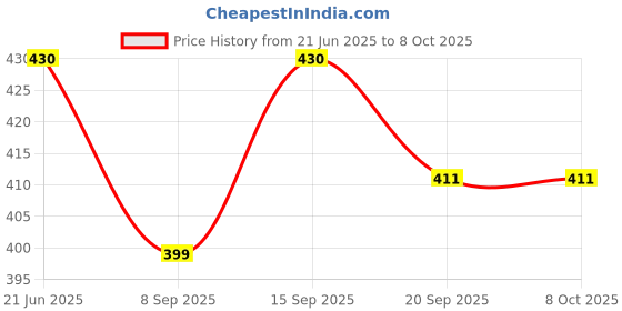 flipkart.com indusbay 54 Pieces Wooden Stacking Toppling Tower indusbay Price History Graph from 21 Jun 2025 to 8 Oct 2025