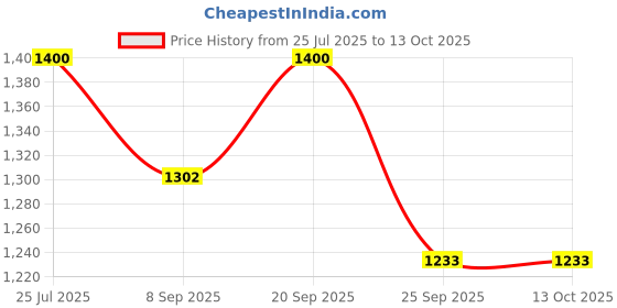 flipkart.com indusbay 6 CH Rechargeable Remote control RC Cargo CarrierTruck with Head light & Music indusbay Price History Graph from 25 Jul 2025 to 13 Oct 2025