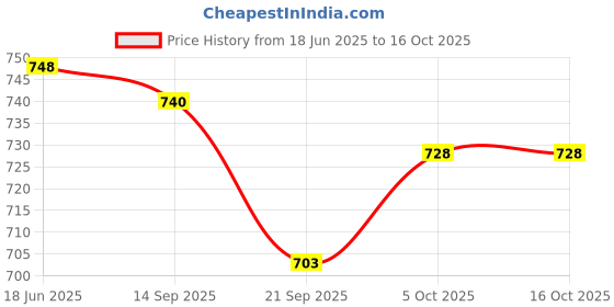 flipkart.com indusbay Battery Operated Mechanical Shark Toy Light Sound Bump and Go Shark Fish Toy indusbay Price History Graph from 18 Jun 2025 to 16 Oct 2025