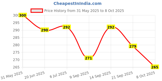 flipkart.com indusbay Beach Bucket Toy Set With Beach Bucket Tools and Sand Molds indusbay Price History Graph from 31 May 2025 to 8 Oct 2025