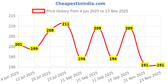 flipkart.com indusbay Borosilicate Glass Serving Bowl Pack of 1 Serving Mixing Glass Bowl Microwave Safe - 600 ML indusbay Price History Graph from 4 Jun 2025 to 23 Nov 2025