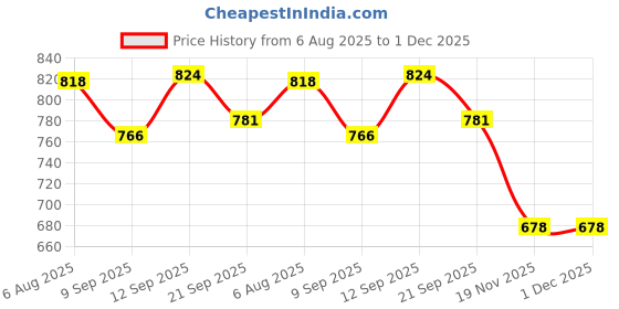 flipkart.com indusbay Bump & Go Transparent Gear Train Engine Light Sound indusbay Price History Graph from 6 Aug 2025 to 30 Nov 2025