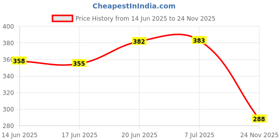 flipkart.com indusbay Friction Powered Farm Tractor with Wood Carrier Trolley & Moveable Parts indusbay Price History Graph from 14 Jun 2025 to 24 Nov 2025
