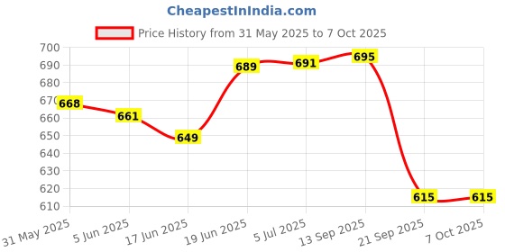 flipkart.com indusbay Friction Powered Inertia indusbay Price History Graph from 31 May 2025 to 6 Oct 2025