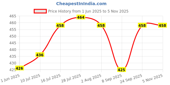flipkart.com indusbay Glass Dessert Bowl 4 Pieces Crystal Glass Curve Wave Shape Ice Cream Bowl Cup Set of 150ml indusbay Price History Graph from 1 Jun 2025 to 3 Nov 2025