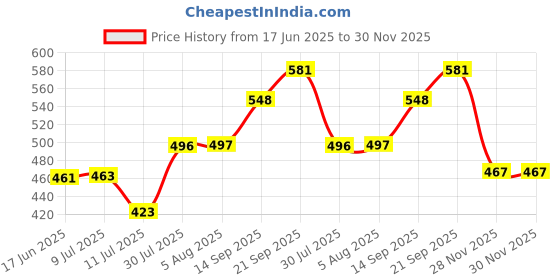 flipkart.com indusbay Glass Utility Container - 350 ml indusbay Price History Graph from 17 Jun 2025 to 28 Nov 2025