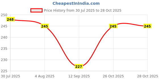flipkart.com indusbay Glass Utility Container - 400 ml indusbay Price History Graph from 30 Jul 2025 to 28 Oct 2025