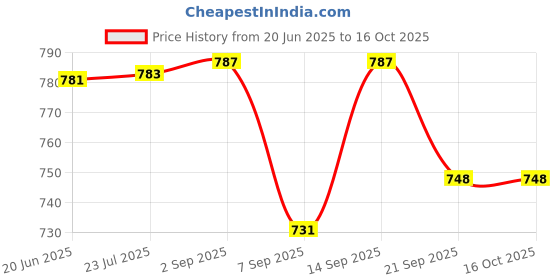 flipkart.com indusbay Inertia Friction Powered Light Sound Aeroplane Airbus Toy for kids indusbay Price History Graph from 20 Jun 2025 to 15 Oct 2025