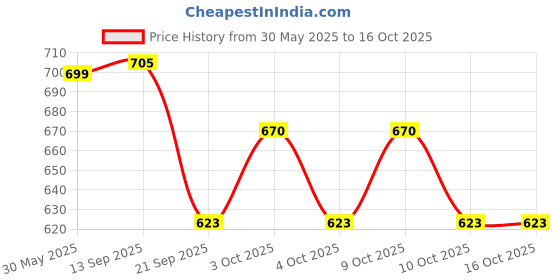 flipkart.com indusbay Inertia Friction Powered Tow Truck Light Sound Towing Truck Toy indusbay Price History Graph from 30 May 2025 to 15 Oct 2025