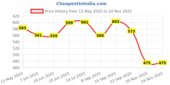 flipkart.com indusbay Inertia Pull Back Metal Diecast Military Army Bomber Airplane with Lights Sounds indusbay Price History Graph from 13 May 2025 to 23 Nov 2025