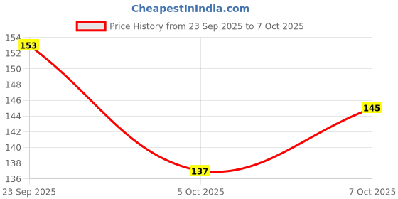 flipkart.com indusbay Key Operated Jumping Bird Wind up Clockwork Flipping Animal Toy for Kids Rattle indusbay Price History Graph from 23 Sep 2025 to 5 Oct 2025