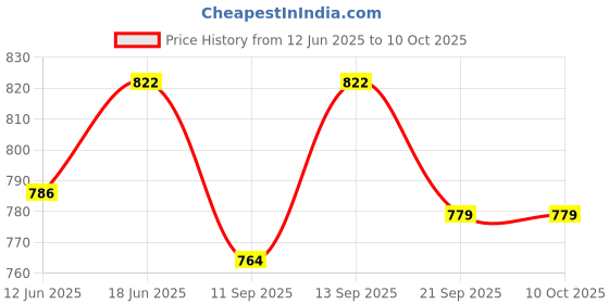 flipkart.com indusbay Musical Wind up Cot Crib Mobile Bed Ring with Rattle Hanging Toys Rattle indusbay Price History Graph from 12 Jun 2025 to 10 Oct 2025