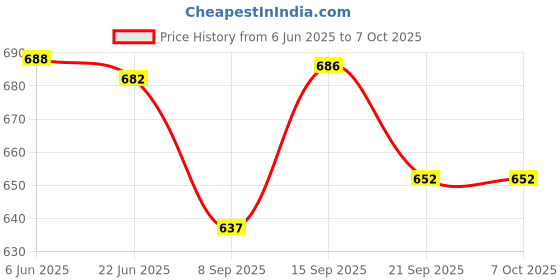 flipkart.com indusbay Pack of 2 Friction Powered Farm Tractor Truck with Trolley & Moveable Parts indusbay Price History Graph from 6 Jun 2025 to 6 Oct 2025