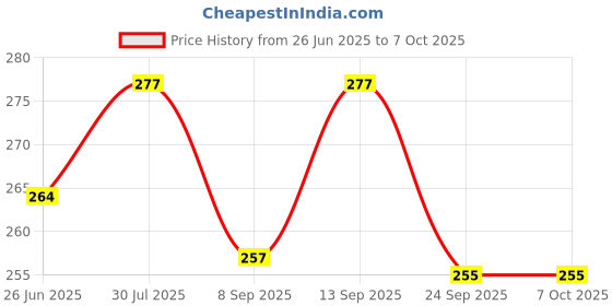 flipkart.com indusbay Pack of 2 Unicorn ToothBrush for kids Soft Bristle Tooth Brush with Case Extra Soft Toothbrush indusbay Price History Graph from 26 Jun 2025 to 7 Oct 2025