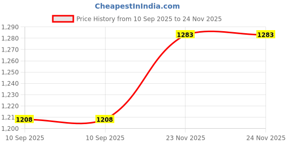flipkart.com indusbay Rechargeable Remote control RC Crane Truck Toy For Kids indusbay Price History Graph from 10 Sep 2025 to 24 Nov 2025