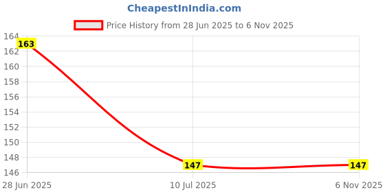 flipkart.com indusbay Rubber Bathroom Mat indusbay Price History Graph from 28 Jun 2025 to 6 Nov 2025