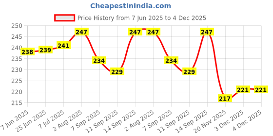 flipkart.com indusbay Sipper Bottle Cup 470 ml Water Bottle indusbay Price History Graph from 7 Jun 2025 to 3 Dec 2025