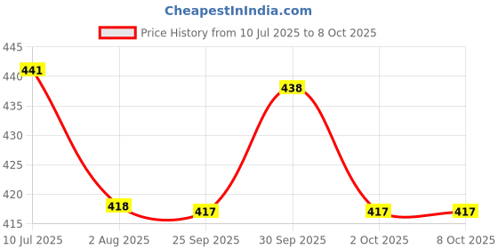 flipkart.com indusbay Spinning Top Uni Dimension Metal Fusion Spinning Battle Top Combo Pack of 4 Bey BAY BLADE (Multicolor) indusbay Price History Graph from 10 Jul 2025 to 7 Oct 2025