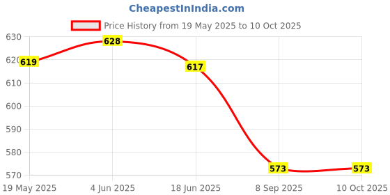 flipkart.com indusbay TeaPot Serving Kettle OvenSafe Kettle with Lid and Strainer Electric Kettle indusbay Price History Graph from 19 May 2025 to 10 Oct 2025