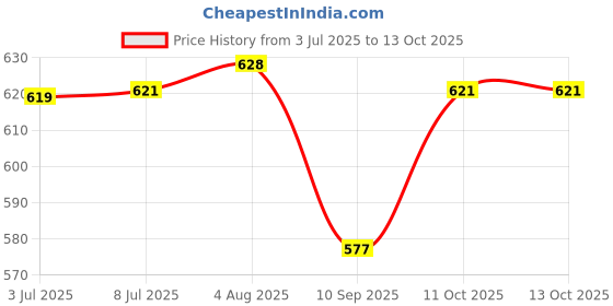 flipkart.com indusbay Toughened Glass Casserole Microwave Safe Containers Serve Casserole indusbay Price History Graph from 3 Jul 2025 to 13 Oct 2025