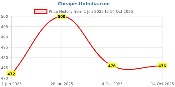 flipkart.com indusbay Unicorn Water Bottle with Adjustable Strap Cute Double Drinking Straw Cup 520 ml Water Bottle indusbay Price History Graph from 1 Jun 2025 to 13 Oct 2025