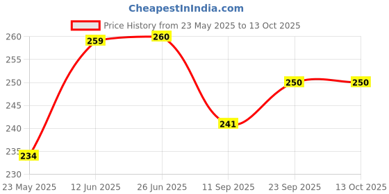 flipkart.com indusbay Write & Wipe Erasable Doodle Drawing Book 6 Pages with 3 Water Soluble Markers indusbay Price History Graph from 23 May 2025 to 12 Oct 2025