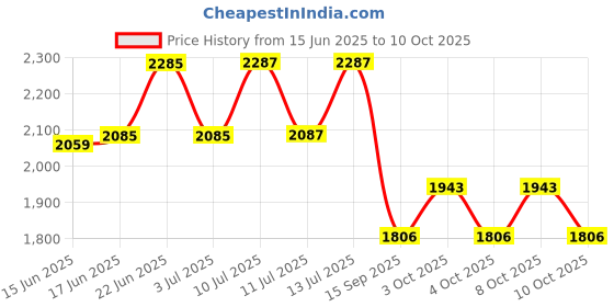 flipkart.com induscan Aluminium Alloy 12-Inch ALLOY Trivet induscan Price History Graph from 15 Jun 2025 to 8 Oct 2025