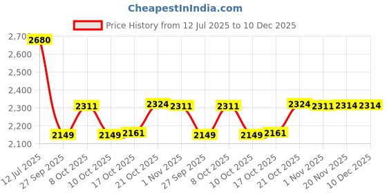 flipkart.com induscan FOL21 STAINLESS STEEL Trivet induscan Price History Graph from 12 Jul 2025 to 10 Dec 2025
