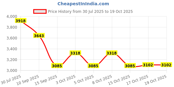 flipkart.com induscan REVOLVING GLASS TABLE TOP PAINT Trivet induscan Price History Graph from 30 Jul 2025 to 17 Oct 2025
