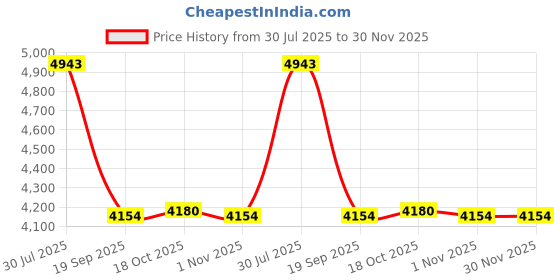 flipkart.com induscan RTT-Silver-01 Matte Trivet induscan Price History Graph from 30 Jul 2025 to 29 Nov 2025
