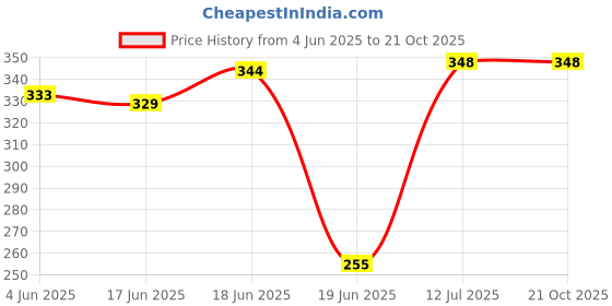 flipkart.com induscan Wood Portable Laptop Table induscan Price History Graph from 4 Jun 2025 to 20 Oct 2025