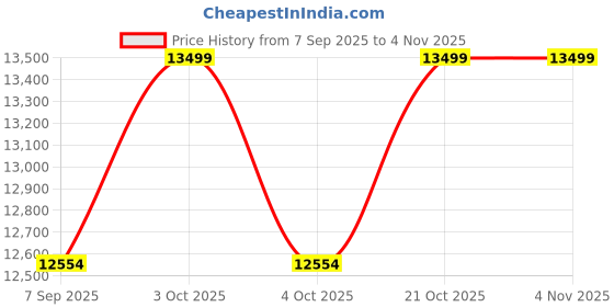flipkart.com induscraft Sheesham Wood 4 Seater Coffee Table Solid Wood Coffee Table induscraft Price History Graph from 7 Sep 2025 to 3 Nov 2025
