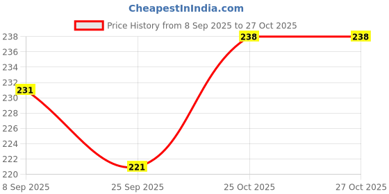 flipkart.com indussmith Moroccan Lantern Tealight Gold, Red Iron Hanging Lantern indussmith Price History Graph from 8 Sep 2025 to 27 Oct 2025