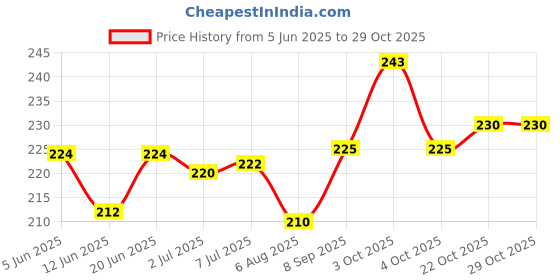 flipkart.com fortuner Industrial and Gardening Work ,Anti-cut Working Gloves Men & women, Nylon, RubberSafety Gloves fortuner Price History Graph from 5 Jun 2025 to 29 Oct 2025