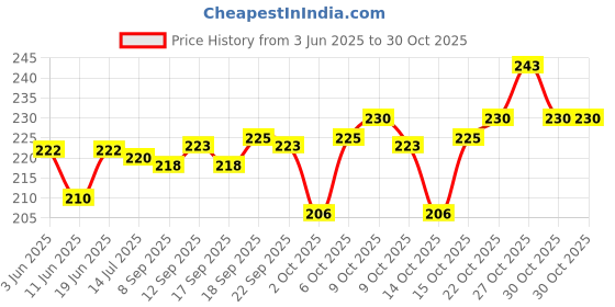 flipkart.com fortuner Industrial and Gardening Work ,Cut-resistant Working Gloves Men & women, Nylon, RubberSafety Gloves fortuner Price History Graph from 3 Jun 2025 to 30 Oct 2025