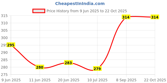 flipkart.com fortuner Industrial & Home Safety Cut Resistant Hand Gloves (White & Grey) NylonSafety Gloves fortuner Price History Graph from 9 Jun 2025 to 22 Oct 2025