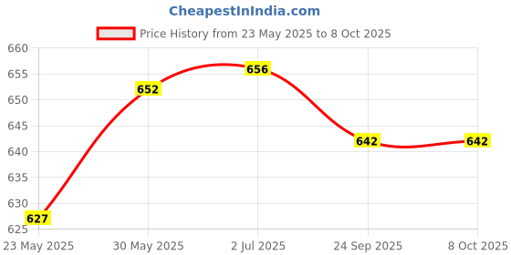 flipkart.com industrial business solution Safety Carabiner MS Locking Carabiner Locking Carabiner industrial business solution Price History Graph from 23 May 2025 to 8 Oct 2025