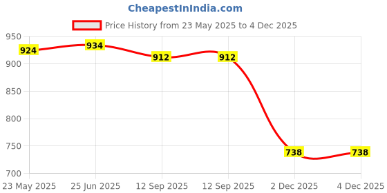 flipkart.com industrial business solution Steel Carabinar 25 KN Locking Carabiner industrial business solution Price History Graph from 23 May 2025 to 2 Dec 2025
