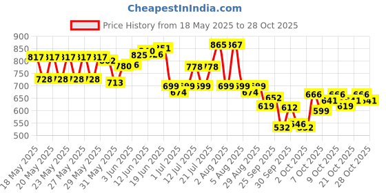 flipkart.com etshandpro Industrial fall protection, Scaffolding Hook Double Lanyard Full Body Harness etshandpro Price History Graph from 18 May 2025 to 28 Oct 2025