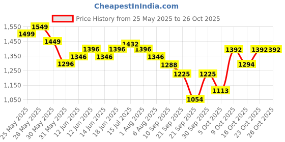 flipkart.com etshandpro Industrial fall protection, Scaffolding Hook Double Lanyard with Shock absorber Full Body Harness etshandpro Price History Graph from 25 May 2025 to 26 Oct 2025