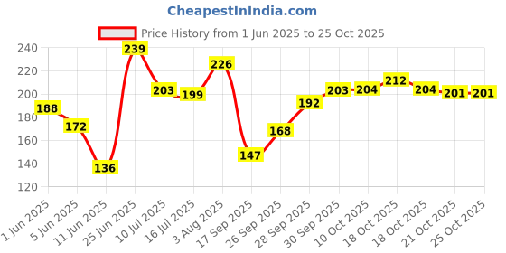 flipkart.com easysew Industrial Invisible Zipper Foot Hinged Shank ZIPPER PRESSURE FOOT S518-N with High Shank easysew Price History Graph from 1 Jun 2025 to 25 Oct 2025