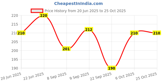 flipkart.com wotel Industrial Invisible Zipper Foot Hinged Shank ZIPPER PRESSURE FOOT S518-N with High Shank wotel Price History Graph from 20 Jun 2025 to 25 Oct 2025