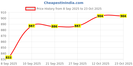 flipkart.com terevolt by tomlix industrial manual laundry electric iron, Made in India, With pluck 600 W Dry Iron terevolt by tomlix Price History Graph from 8 Sep 2025 to 23 Oct 2025
