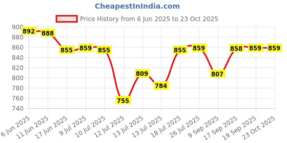 flipkart.com silver star by tomlix industrial manual laundry electric iron, Made in India, With pluck 750 W Dry Iron silver star by tomlix Price History Graph from 6 Jun 2025 to 23 Oct 2025